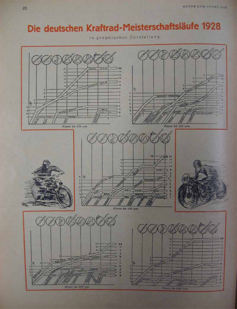 1928 Meisterschaftsläufe